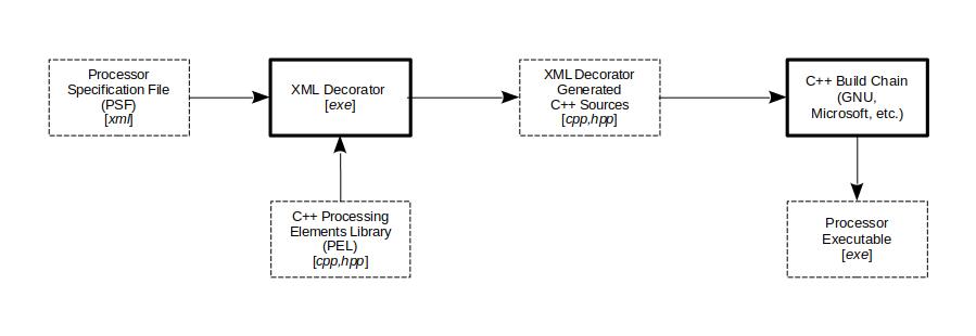 xml_decorator build procedure