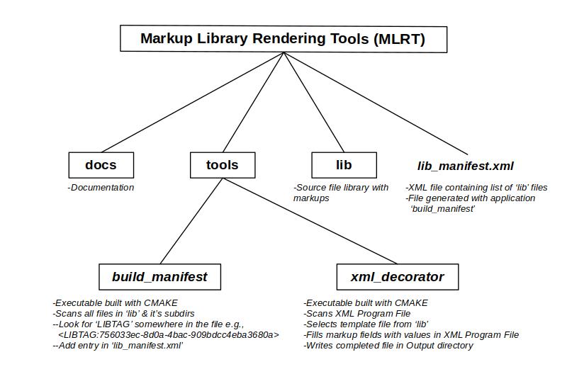 Markup Library Rendering Tools (MLTR) Library